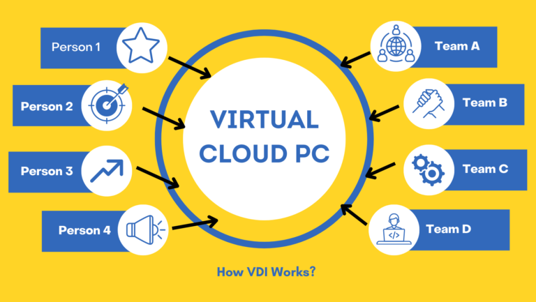 How Does Virtual Desktop Work 1 Ultimate Explained VDI Guide